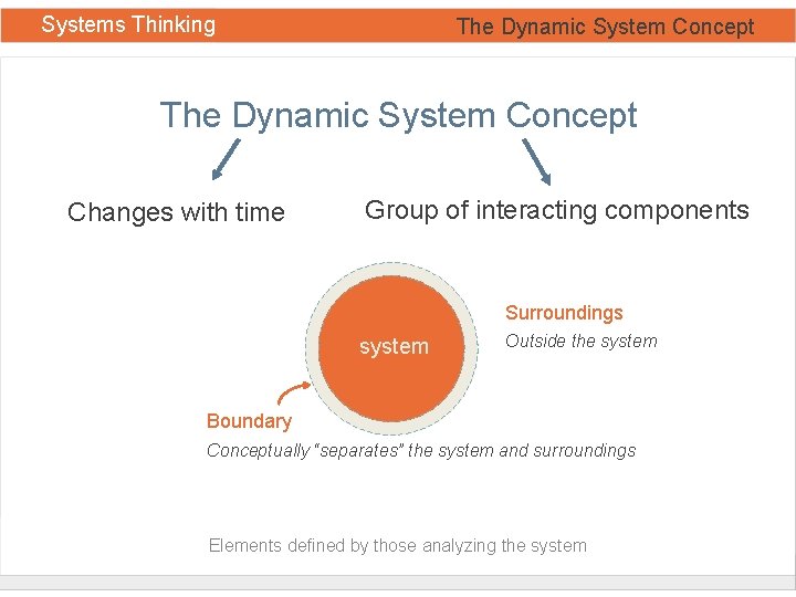 Systems Thinking The Dynamic System Concept Changes with time Group of interacting components Surroundings