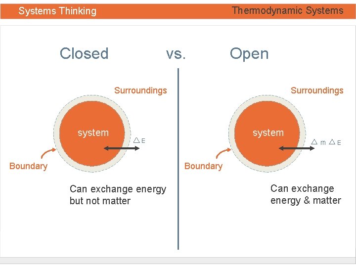 Thermodynamic Systems Thinking Closed vs. Open Surroundings system E Boundary Can exchange energy but