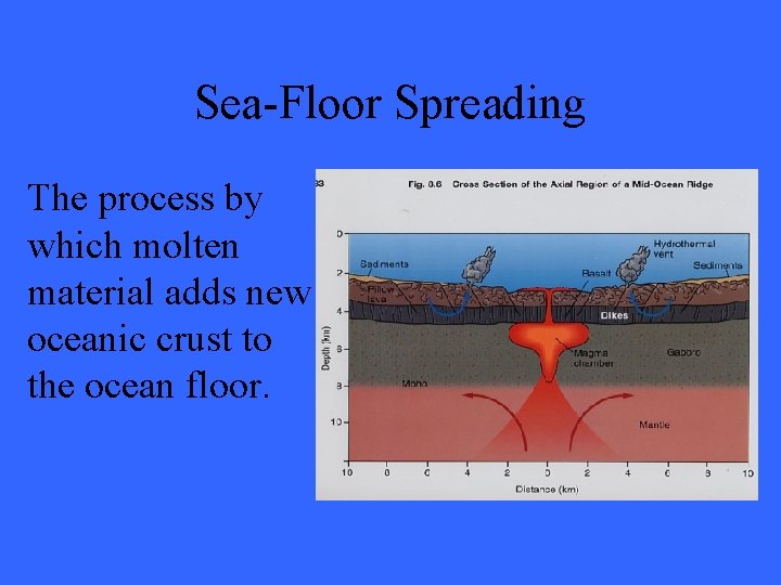 Sea-Floor Spreading The process by which molten material adds new oceanic crust to the