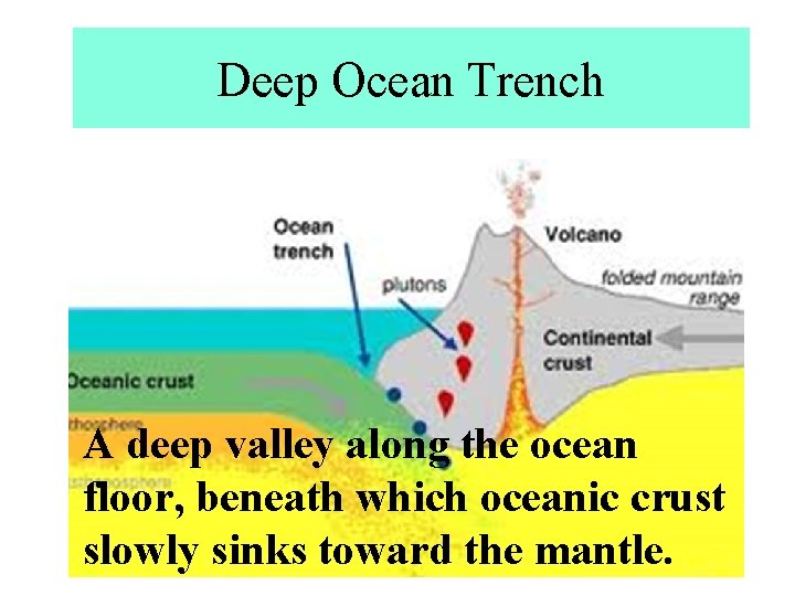 Deep Ocean Trench A deep valley along the ocean floor, beneath which oceanic crust