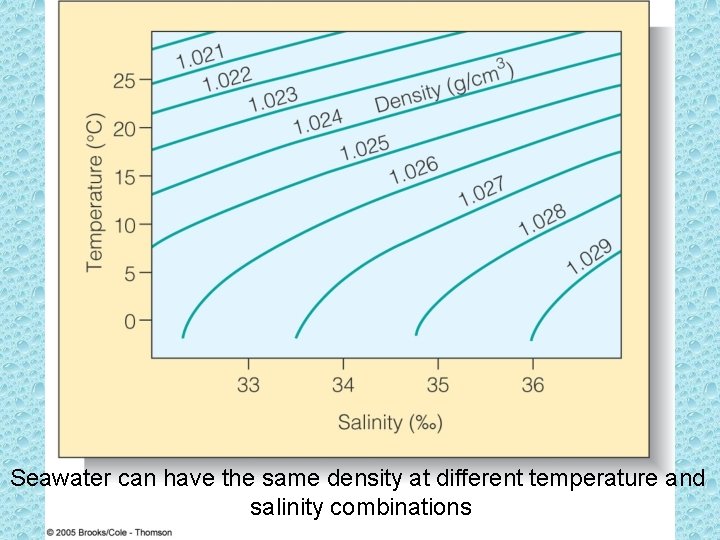 Seawater can have the same density at different temperature and salinity combinations  Seawater can have the same density at different temperature and salinity combinations