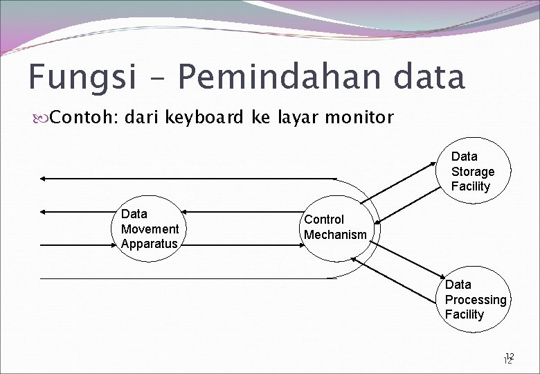 Fungsi – Pemindahan data Contoh: dari keyboard ke layar monitor Data Storage Facility Data