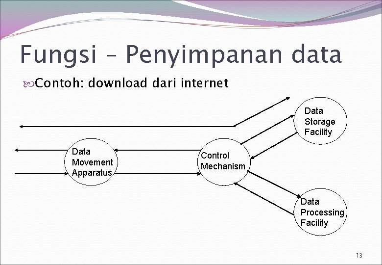 Fungsi – Penyimpanan data Contoh: download dari internet Data Storage Facility Data Movement Apparatus