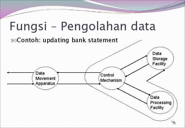 Fungsi – Pengolahan data Contoh: updating bank statement Data Storage Facility Data Movement Apparatus