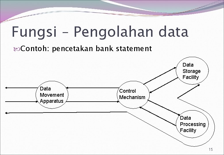 Fungsi – Pengolahan data Contoh: pencetakan bank statement Data Storage Facility Data Movement Apparatus