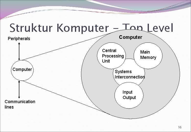 Struktur Komputer - Top Level Peripherals Computer Central Processing Unit Computer Communication lines Main