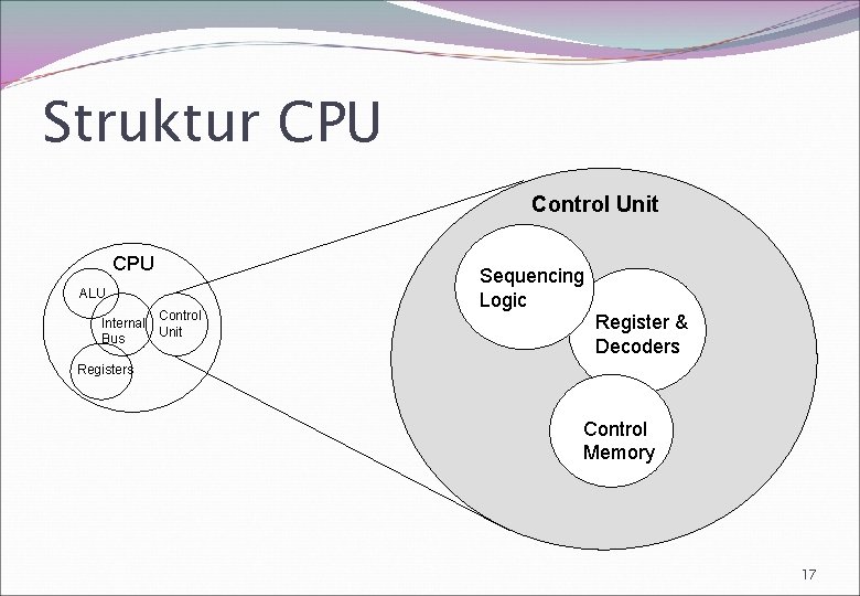 Struktur CPU Control Unit CPU ALU Control Internal Unit Bus Sequencing Logic Register &
