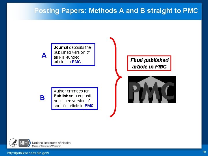 Posting Papers: Methods A and B straight to PMC A B http: //publicaccess. nih.