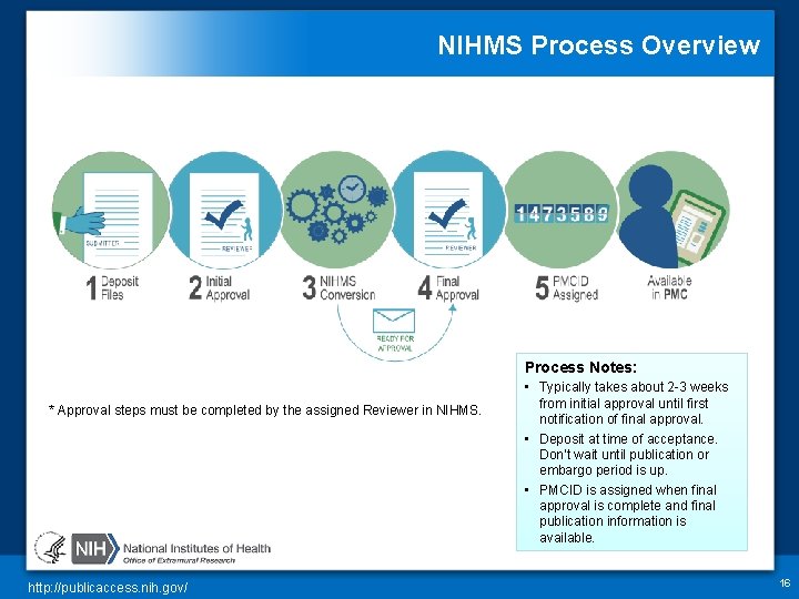 NIHMS Process Overview Process Notes: * Approval steps must be completed by the assigned