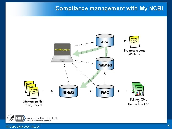 Compliance management with My NCBI http: //publicaccess. nih. gov/ 42 