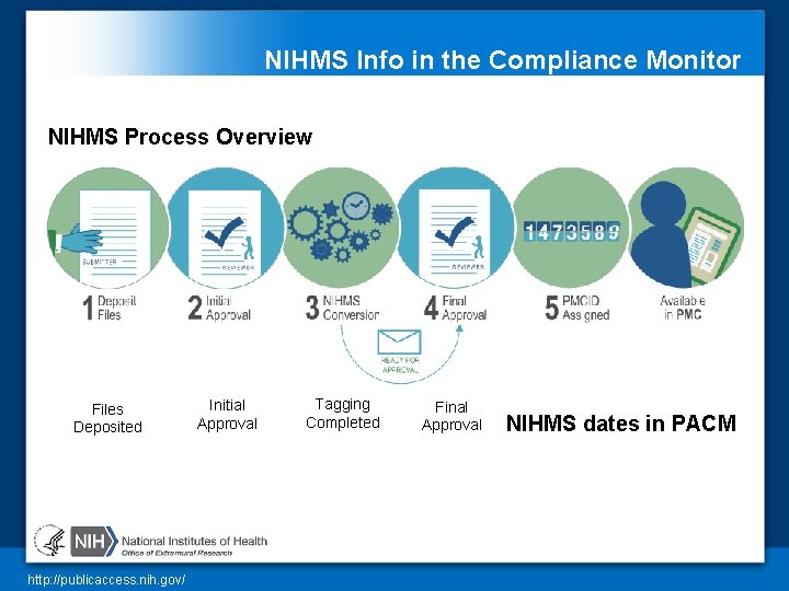 NIHMS Info in the Compliance Monitor NIHMS Process Overview Files Deposited http: //publicaccess. nih.