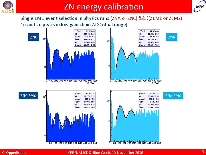 ZN energy calibration Single EMD event selection in physics runs (ZNA or ZNC) &&