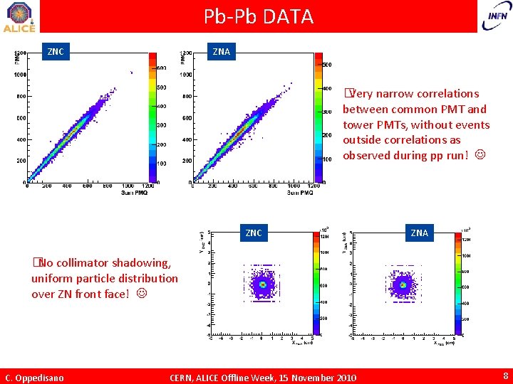 Pb-Pb DATA ZNC ZNA �Very narrow correlations between common PMT and tower PMTs, without