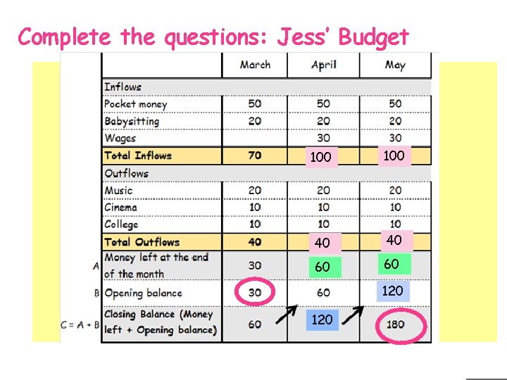 Complete the questions: Jess’ Budget 100 40 40 60 60 120 