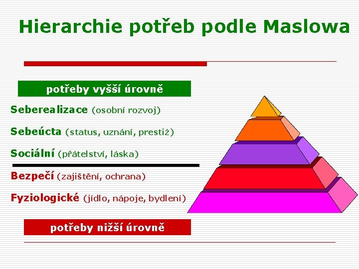 Hierarchie potřeb podle Maslowa potřeby vyšší úrovně Seberealizace Sebeúcta (osobní rozvoj) (status, uznání, prestiż)