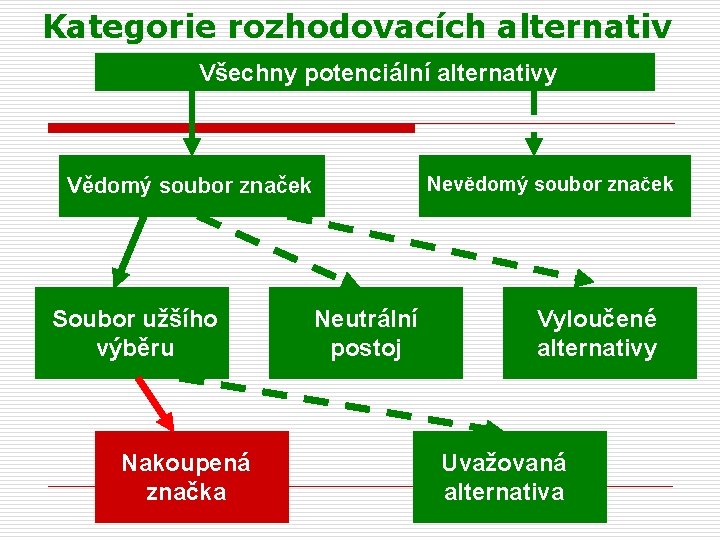 Kategorie rozhodovacích alternativ Všechny potenciální alternativy Nevědomý soubor značek Vědomý soubor značek Soubor užšího