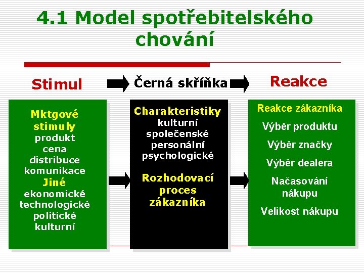 4. 1 Model spotřebitelského chování Stimul Černá skříňka Mktgové stimuly Charakteristiky produkt cena distribuce