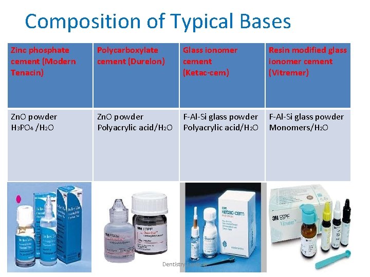 Composition of Typical Bases Zinc phosphate cement (Modern Tenacin) Polycarboxylate cement (Durelon) Glass ionomer