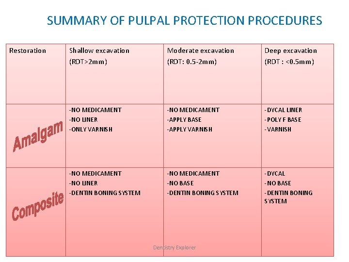 SUMMARY OF PULPAL PROTECTION PROCEDURES Restoration Shallow excavation (RDT>2 mm) Moderate excavation (RDT: 0.