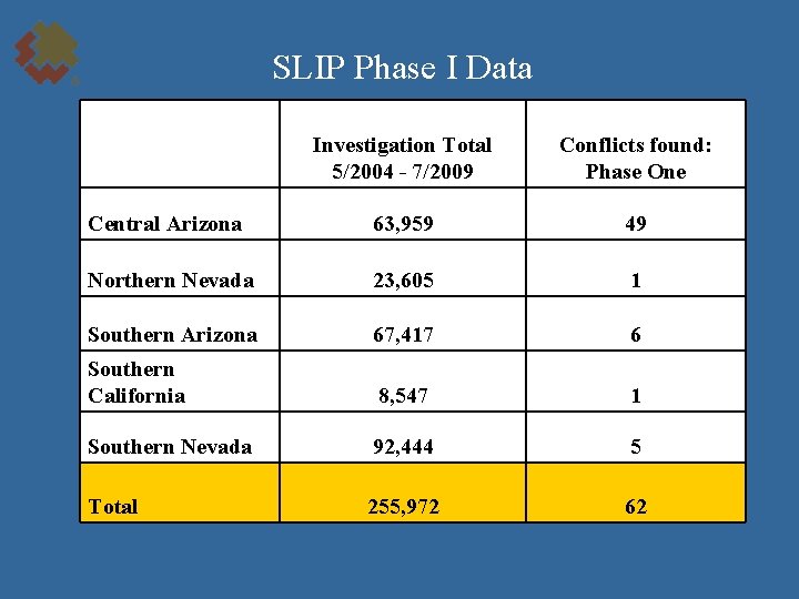SLIP Phase I Data Investigation Total 5/2004 - 7/2009 Conflicts found: Phase One Central