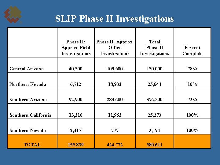 SLIP Phase II Investigations Phase II: Approx. Field Investigations Phase II: Approx. Office Investigations