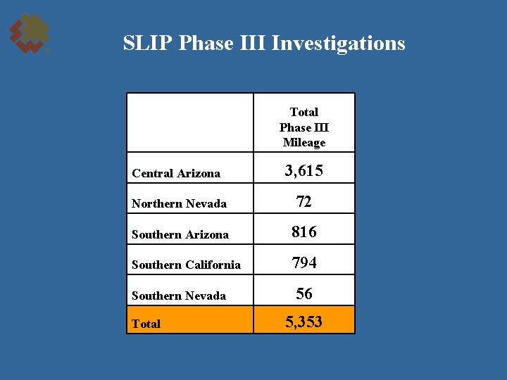 SLIP Phase III Investigations Total Phase III Mileage Central Arizona 3, 615 Northern Nevada