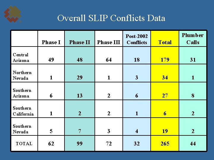 Overall SLIP Conflicts Data Total Plumber Calls 18 179 31 1 3 34 1