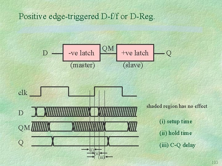 Positive edge-triggered D-f/f or D-Reg. D QM -ve latch (master) +ve latch Q (slave)