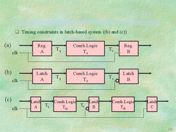 q Timing constraints in latch-based system ((b) and (c)) (a) clk Reg. A clk