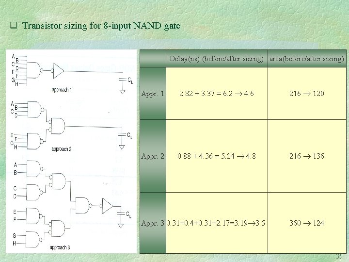 q Transistor sizing for 8 -input NAND gate Delay(ns) (before/after sizing) area(before/after sizing) Appr.