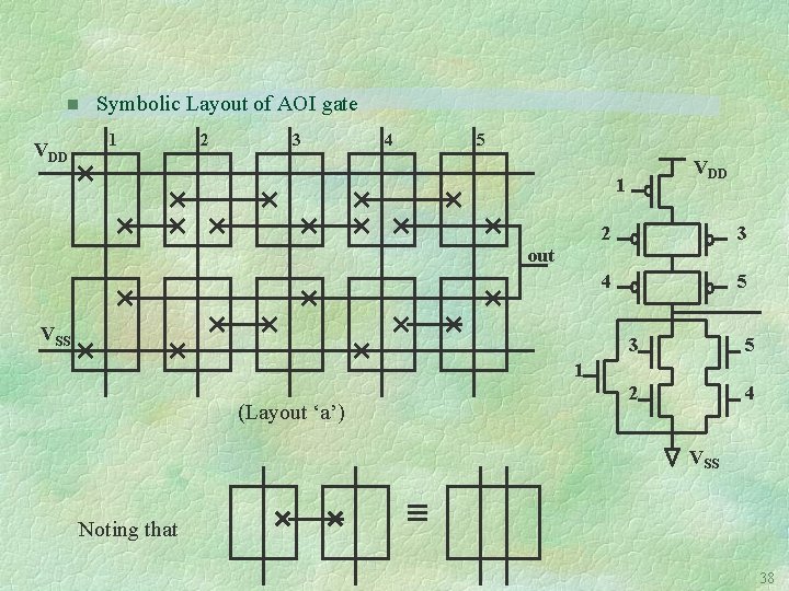 n VDD Symbolic Layout of AOI gate 1 2 3 4 5 VDD 1