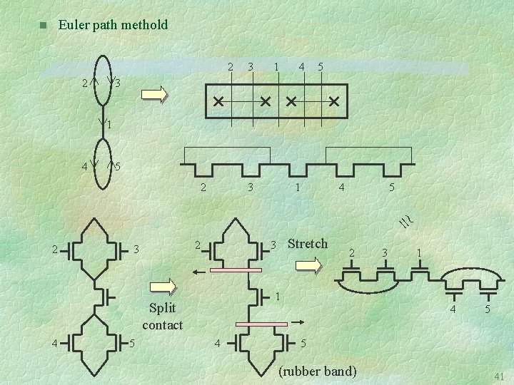 Euler path methold n 2 2 3 1 4 5 2 2 3 5