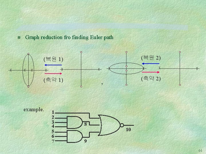 n Graph reduction fro finding Euler path (복원 2) (복원 1) (축약 1) example.