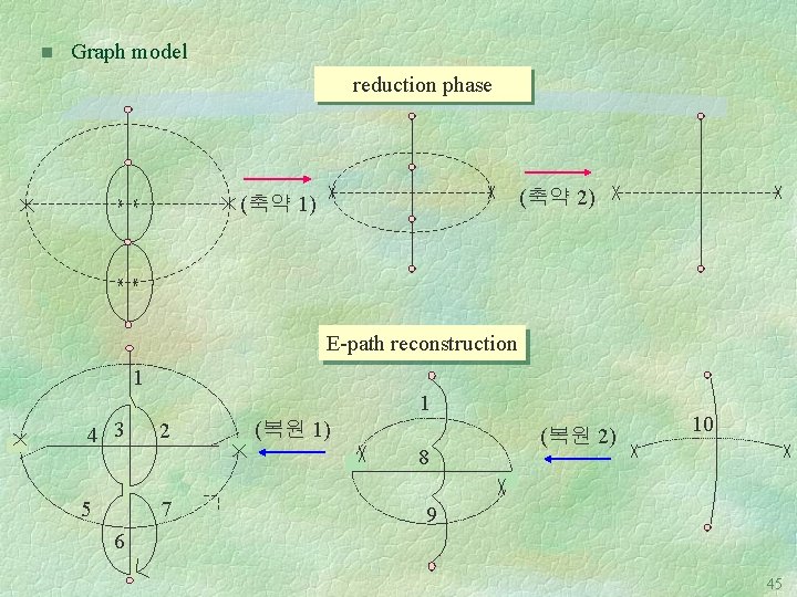 n Graph model reduction phase (축약 2) (축약 1) E-path reconstruction 1 1 4