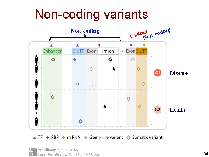 Non-coding variants Non-coding ng i g d n i o c Cod Non- Disease