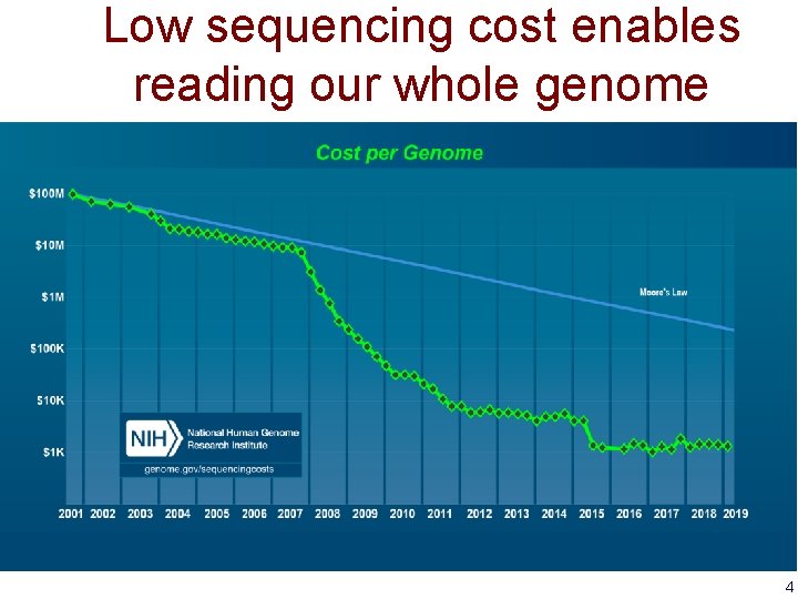 Low sequencing cost enables reading our whole genome 4 