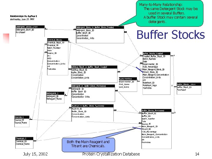 Many-to-Many Relationship: The same Detergent Stock may be used in several Buffers. A buffer