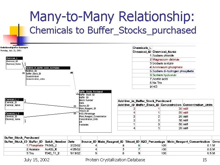 Many-to-Many Relationship: Chemicals to Buffer_Stocks_purchased 1 1 1 July 15, 2002 Protein Crystallization Database