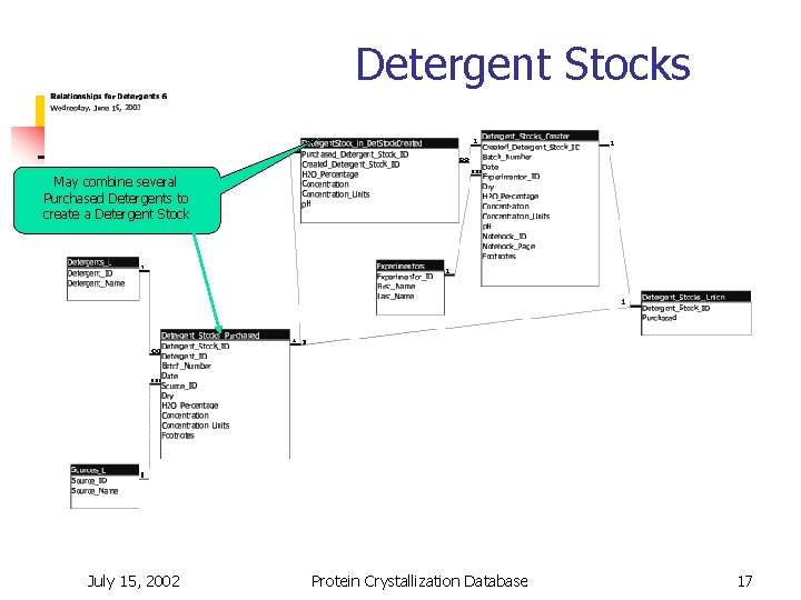 Detergent Stocks May combine several Purchased Detergents to create a Detergent Stock July 15,