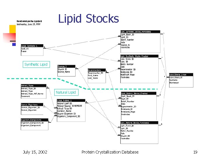 Lipid Stocks Synthetic Lipid Natural Lipid July 15, 2002 Protein Crystallization Database 19 