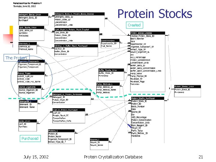 Protein Stocks Created The Protein Purchased July 15, 2002 Protein Crystallization Database 21 