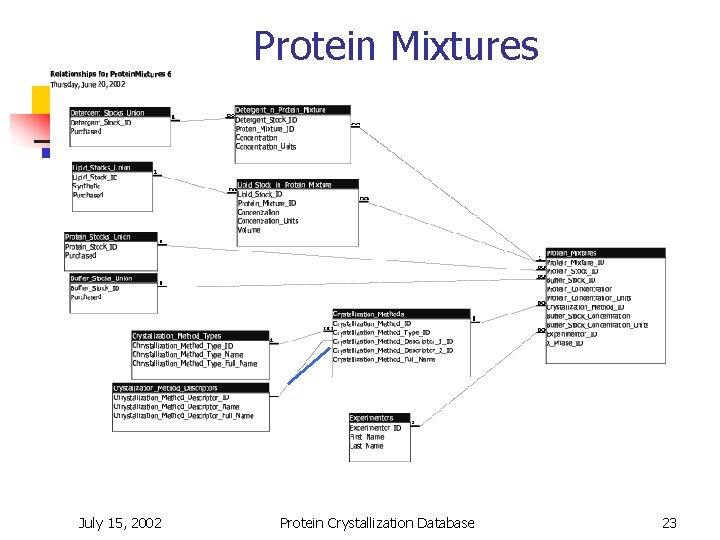 Protein Mixtures July 15, 2002 Protein Crystallization Database 23 