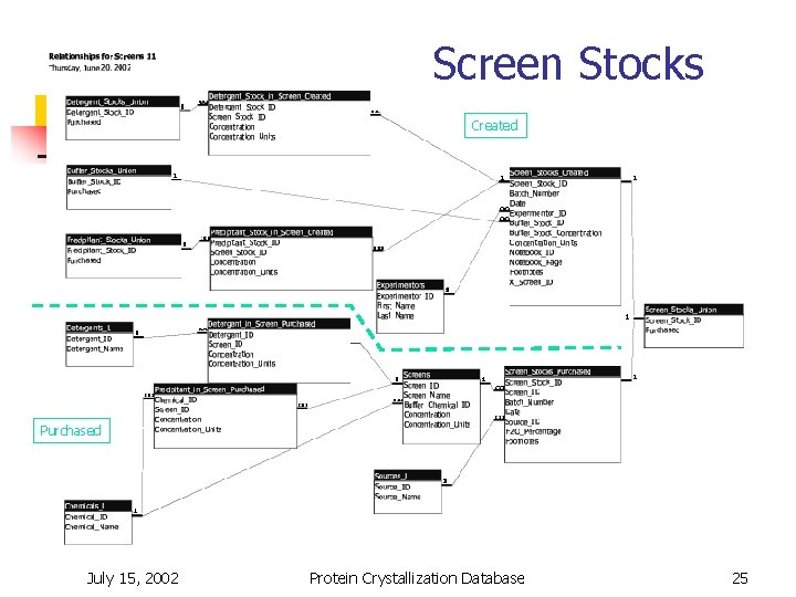 Screen Stocks Created Purchased July 15, 2002 Protein Crystallization Database 25 