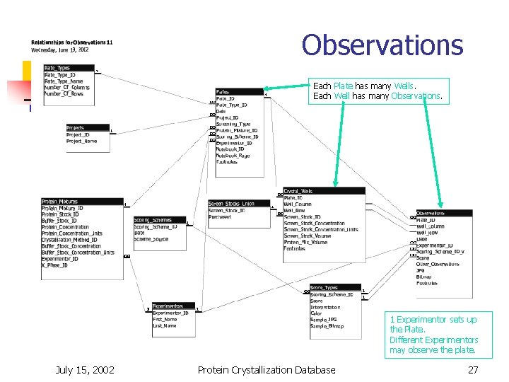 Observations Each Plate has many Wells. Each Well has many Observations. 1 Experimentor sets