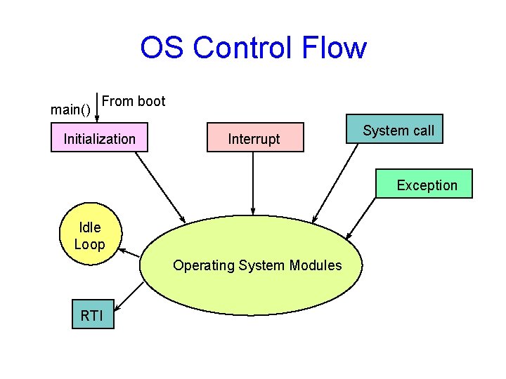 OS Control Flow main() From boot Initialization Interrupt System call Exception Idle Loop Operating