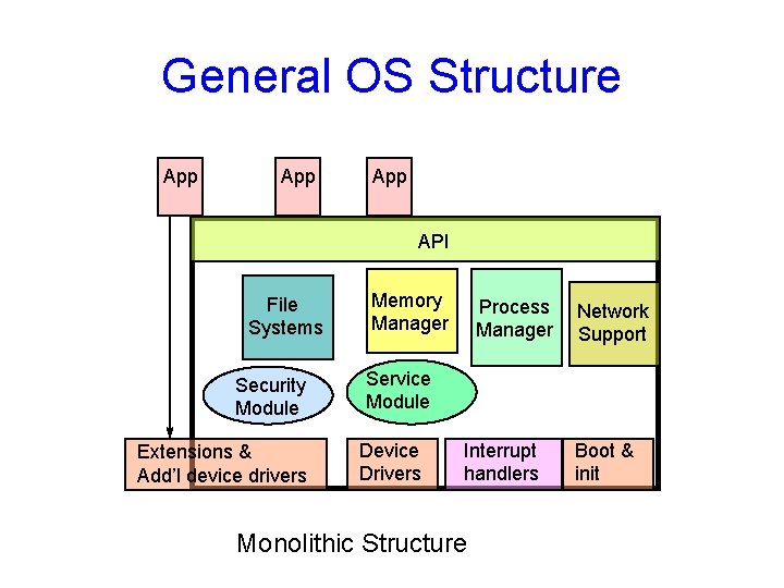 General OS Structure App App API File Systems Security Module Extensions & Add’l device