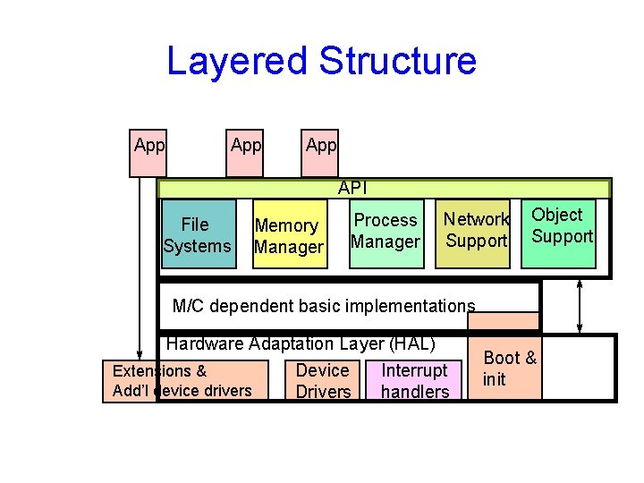 Layered Structure App App API File Systems Memory Manager Process Manager Network Support Object
