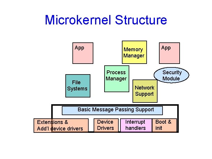 Microkernel Structure App File Systems Memory Manager Process Manager App Security Module Network Support