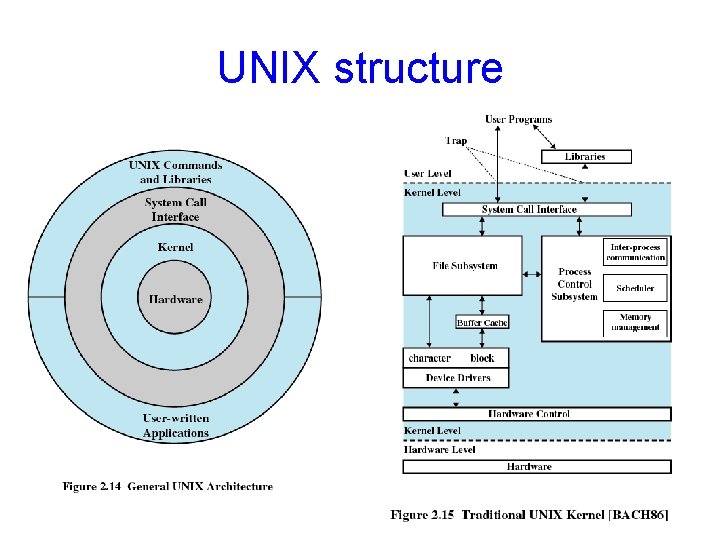 UNIX structure 