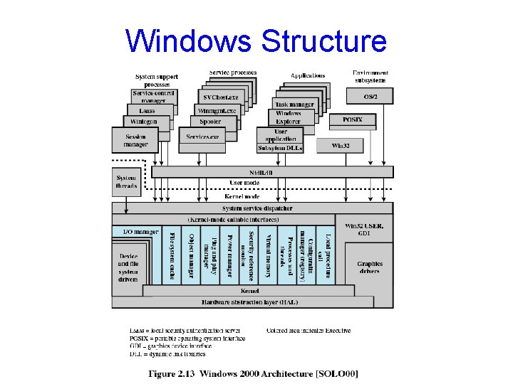 Windows Structure 